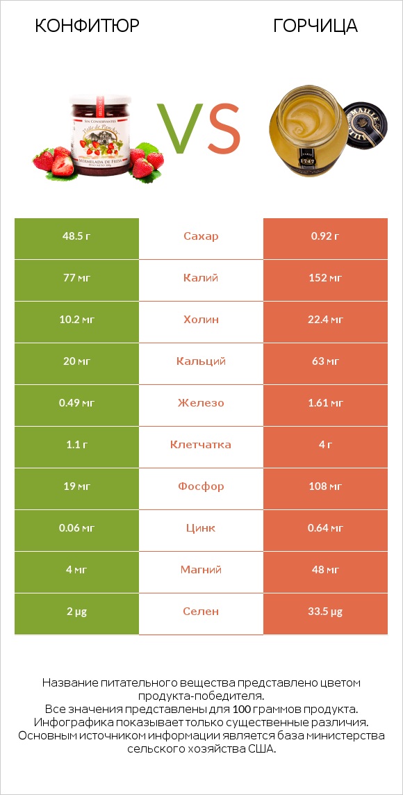 Конфитюр vs Горчица infographic