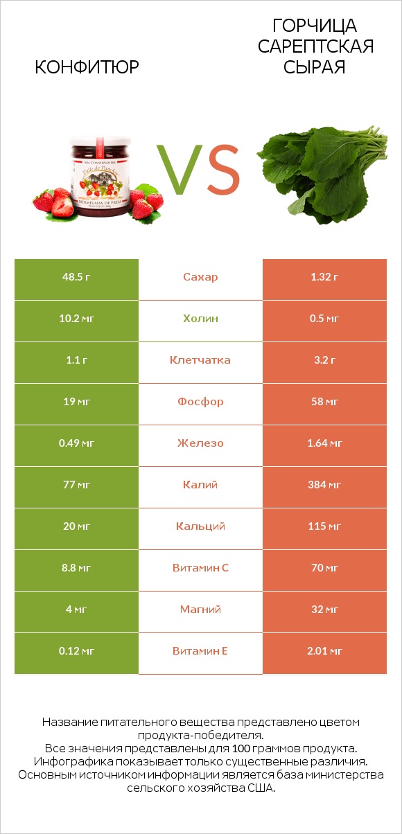 Конфитюр vs Горчица сарептская сырая infographic