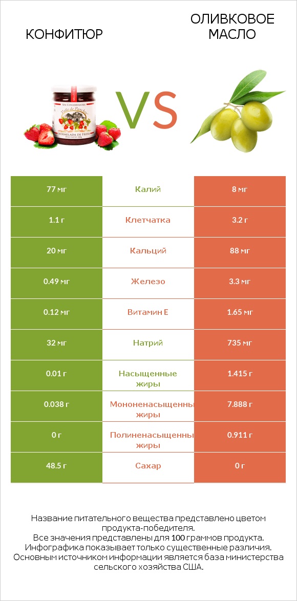 Конфитюр vs Оливковое масло infographic