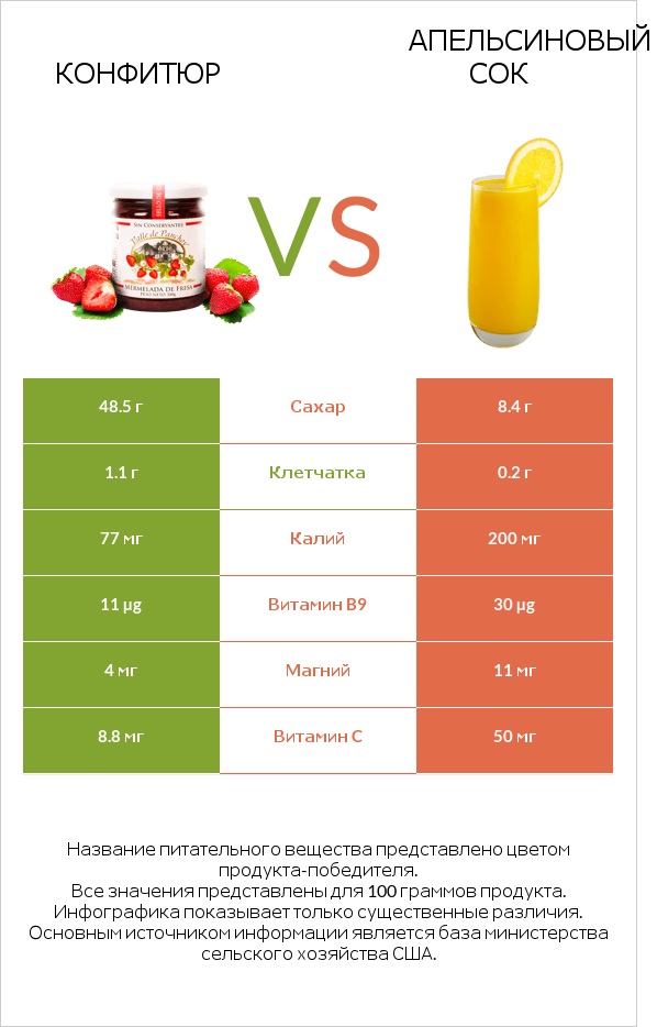 Конфитюр vs Апельсиновый сок infographic