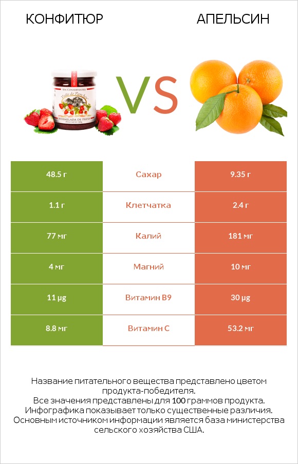 Конфитюр vs Апельсин infographic