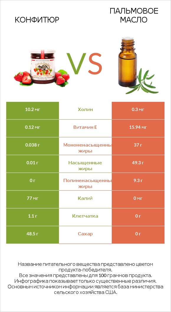 Конфитюр vs Пальмовое масло infographic