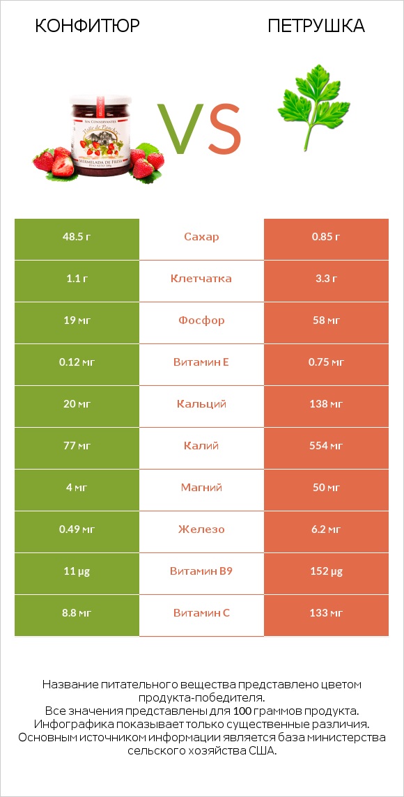 Конфитюр vs Петрушка infographic