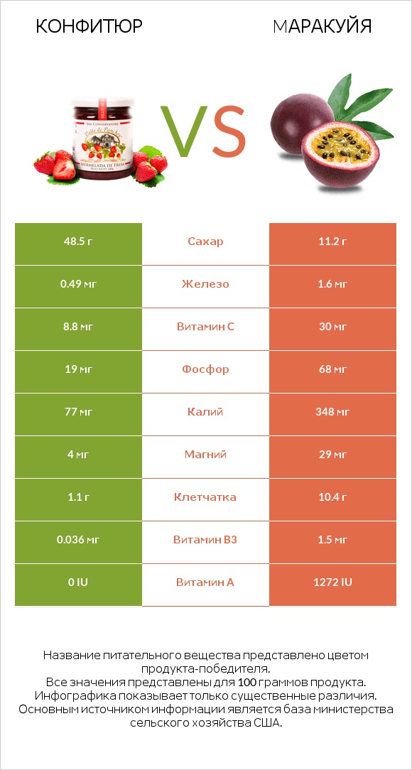 Конфитюр vs Mаракуйя infographic