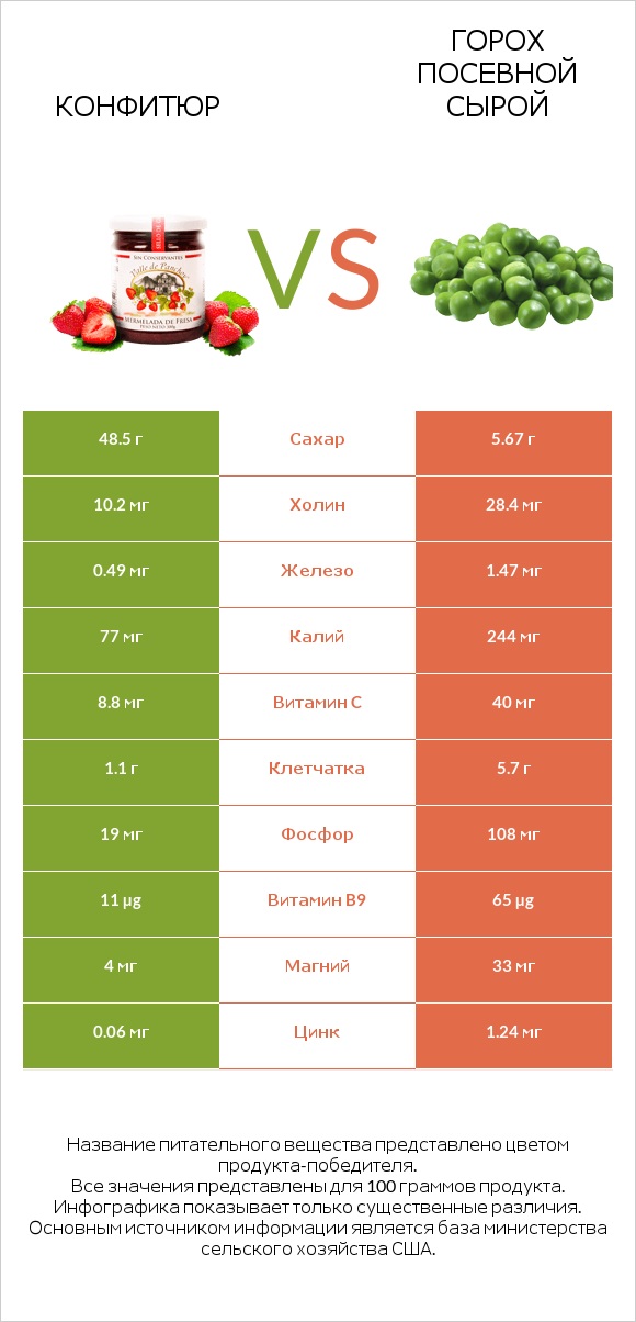 Конфитюр vs Горох посевной сырой infographic