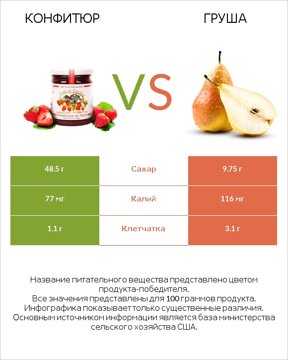 Конфитюр vs Груша infographic