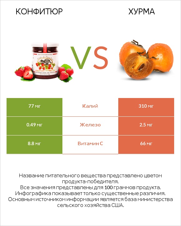 Конфитюр vs Хурма infographic