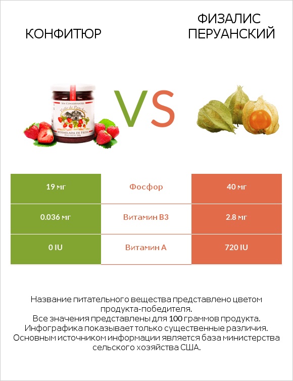 Конфитюр vs Физалис перуанский infographic
