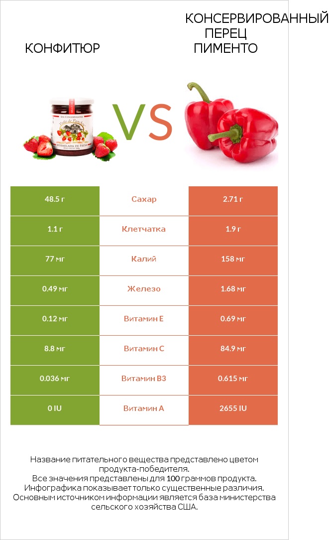 Конфитюр vs Консервированный перец пименто infographic