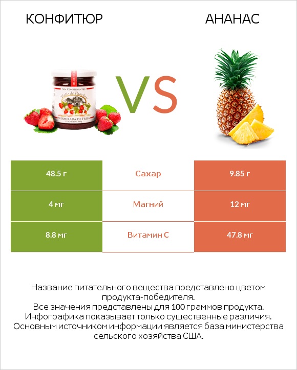 Конфитюр vs Ананас infographic