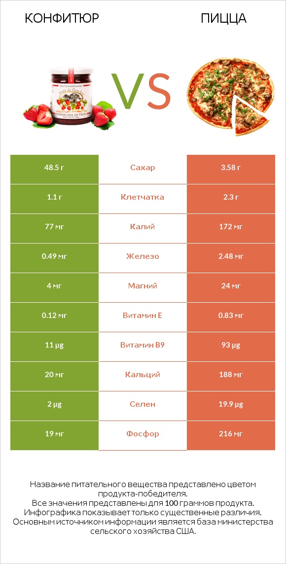 Конфитюр vs Пицца infographic