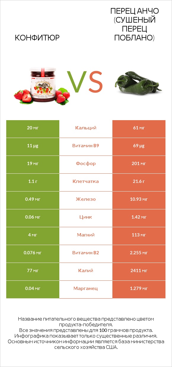 Конфитюр vs Перец Анчо (сушеный перец Поблано) infographic