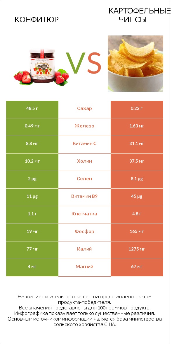 Конфитюр vs Картофельные чипсы infographic