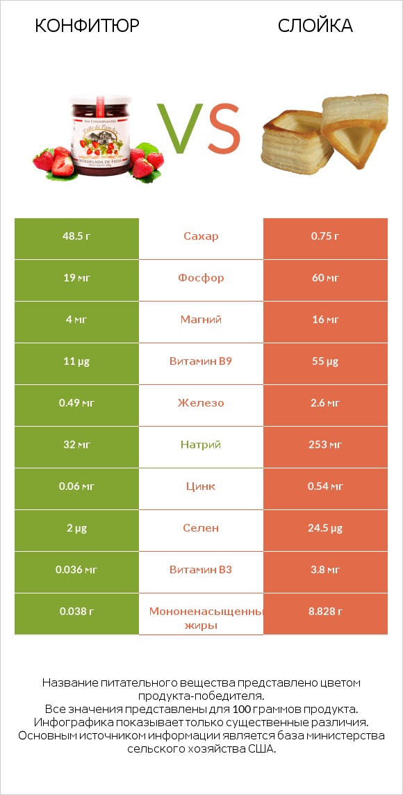 Конфитюр vs Слойка infographic
