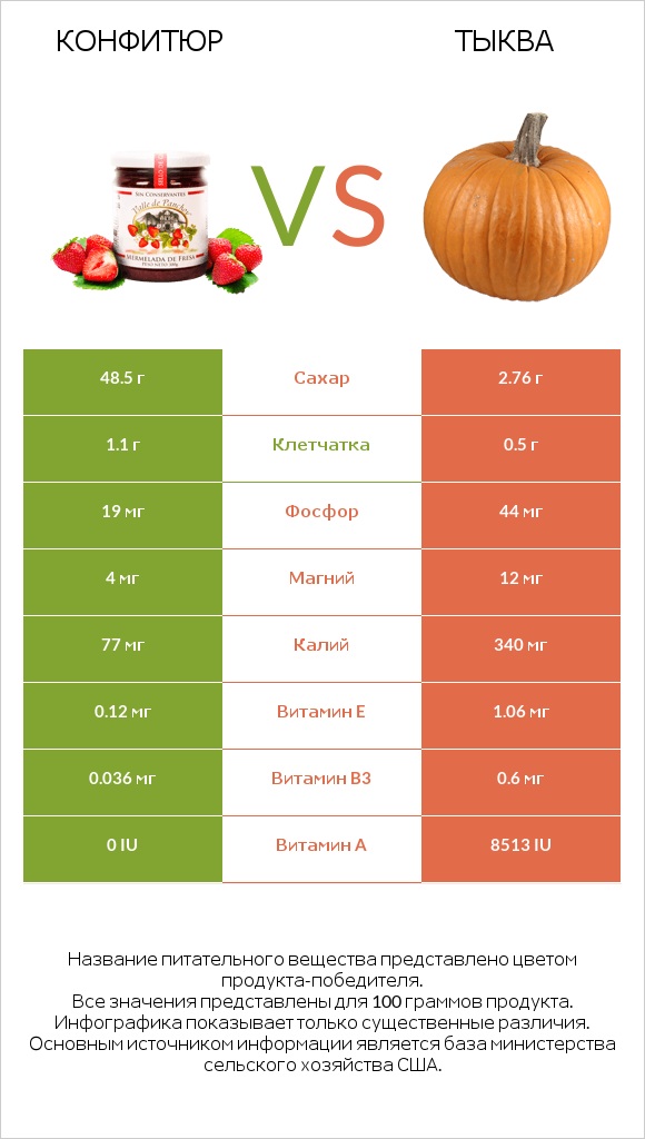 Конфитюр vs Тыква infographic