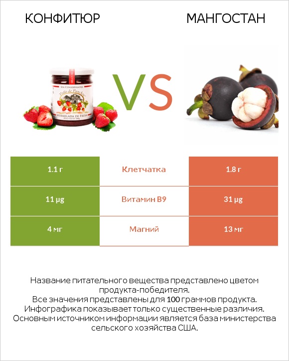 Конфитюр vs Мангостан infographic