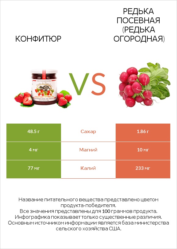 Конфитюр vs Редька посевная (Редька огородная) infographic