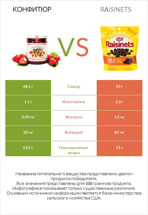Конфитюр vs Raisinets infographic