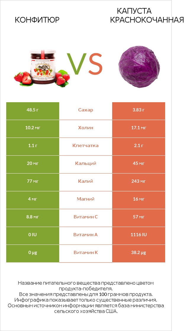 Конфитюр vs Капуста краснокочанная infographic