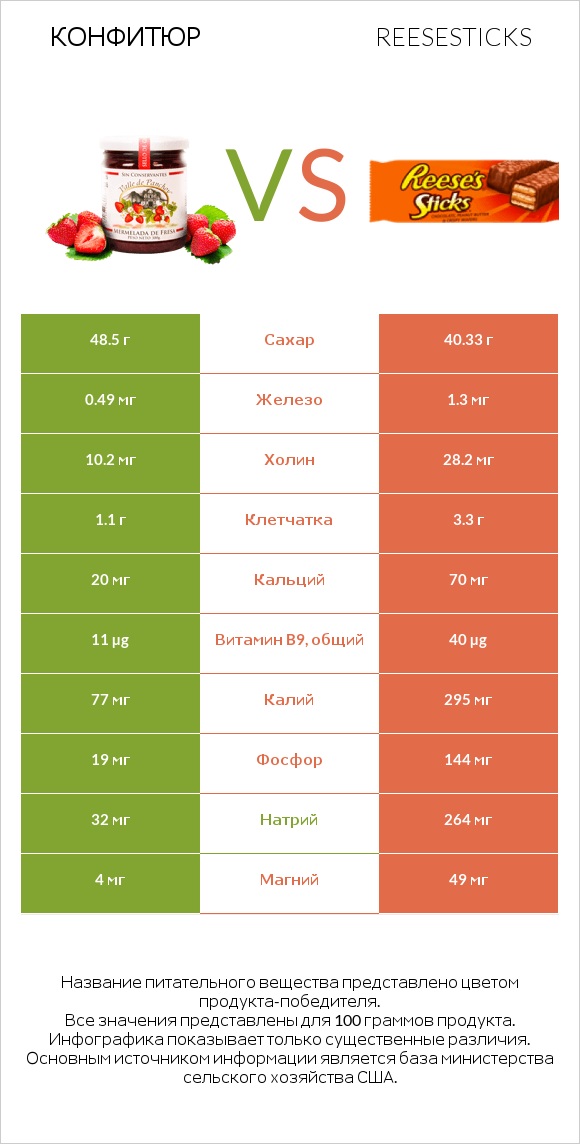 Конфитюр vs Reesesticks infographic