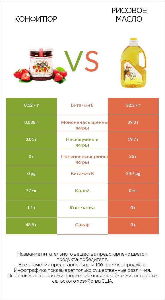 Конфитюр vs Рисовое масло infographic