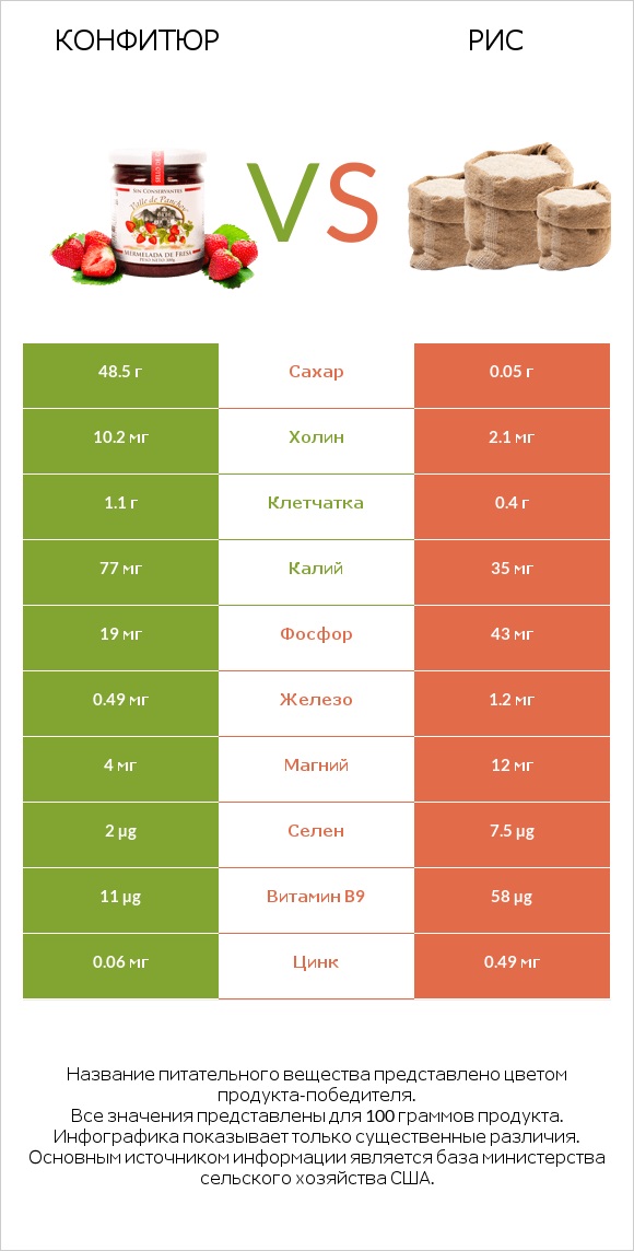 Конфитюр vs Рис infographic