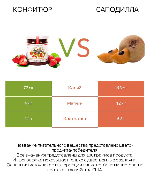 Конфитюр vs Саподилла infographic