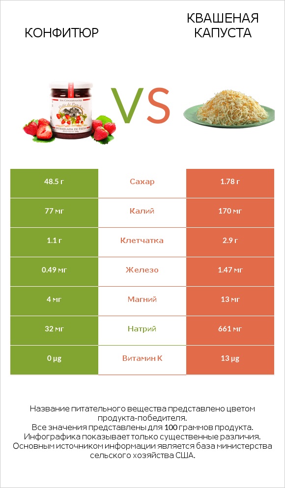 Конфитюр vs Квашеная капуста infographic