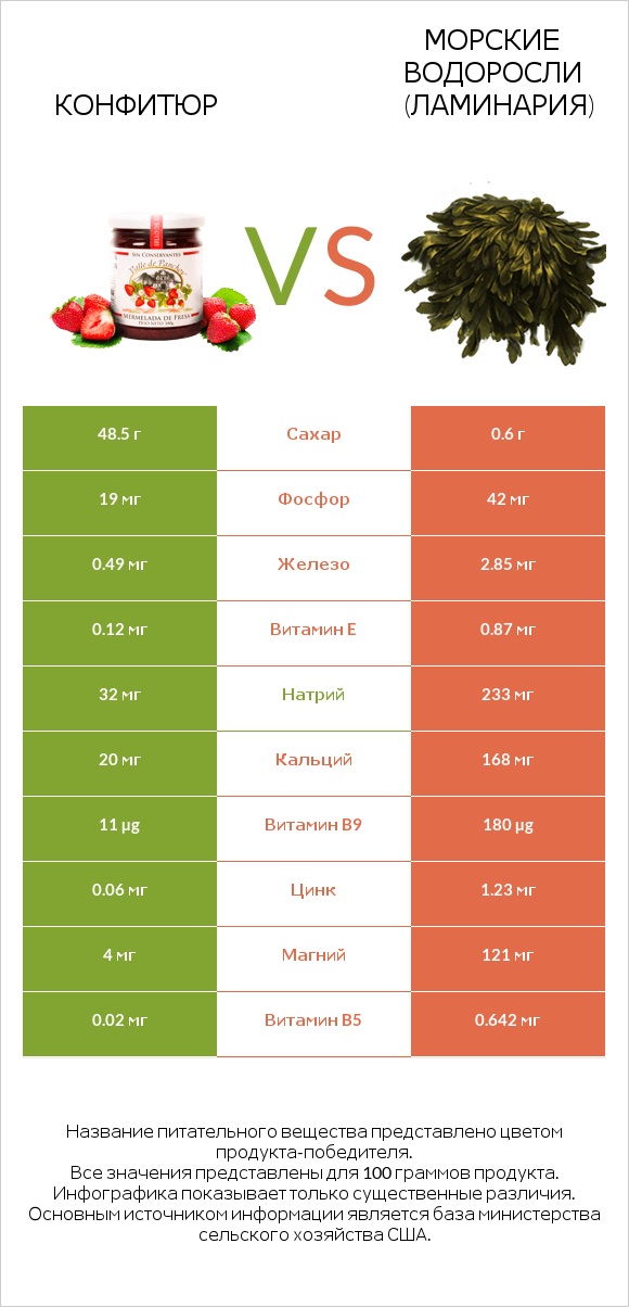 Конфитюр vs Морские водоросли (Ламинария) infographic