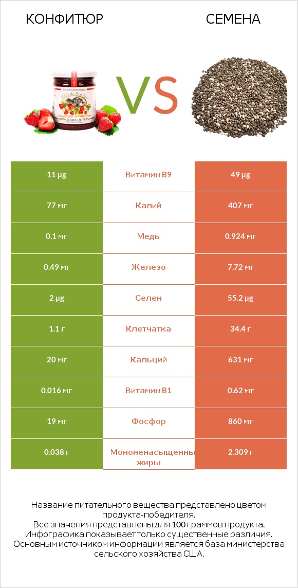 Конфитюр vs Семена infographic