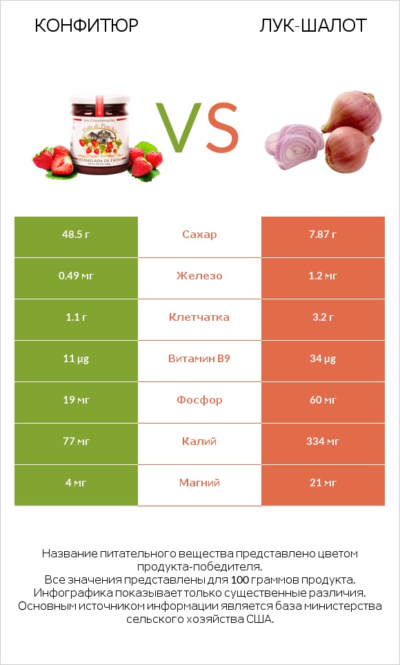 Конфитюр vs Лук-шалот infographic