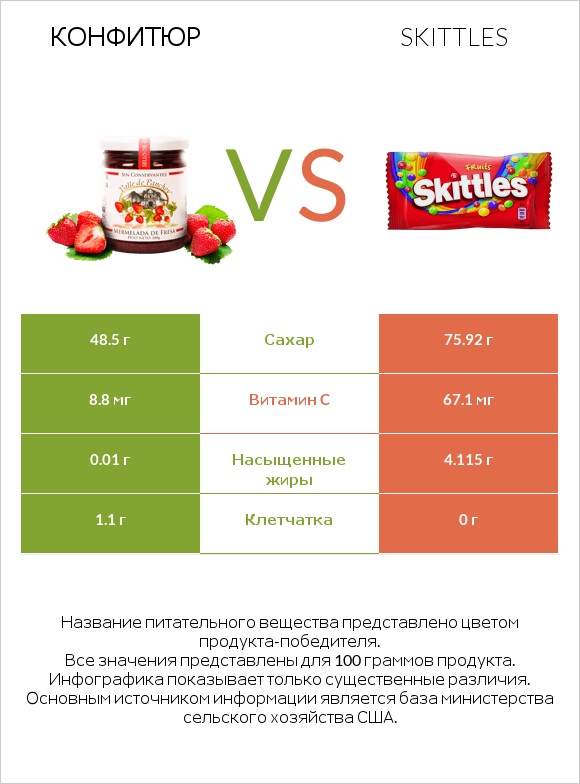 Конфитюр vs Skittles infographic