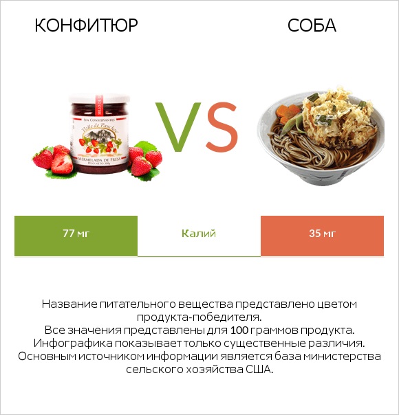 Конфитюр vs Соба infographic