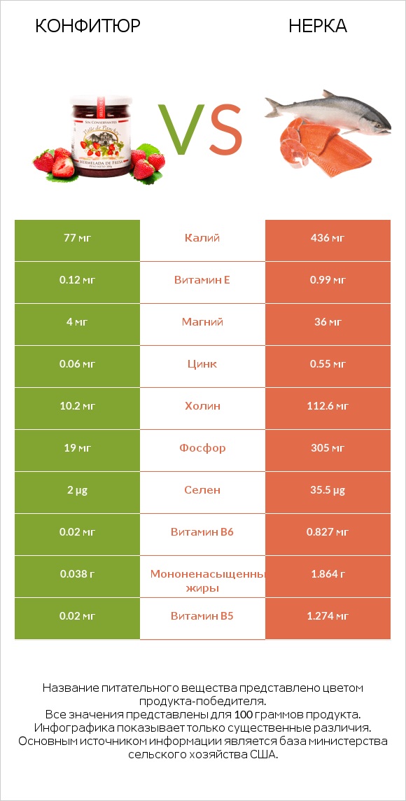 Конфитюр vs Нерка infographic