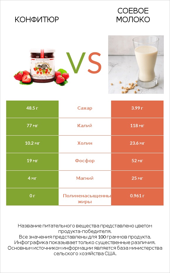 Конфитюр vs Соевое молоко infographic