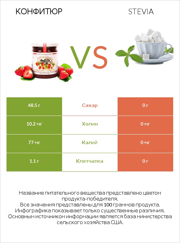 Конфитюр vs Stevia infographic