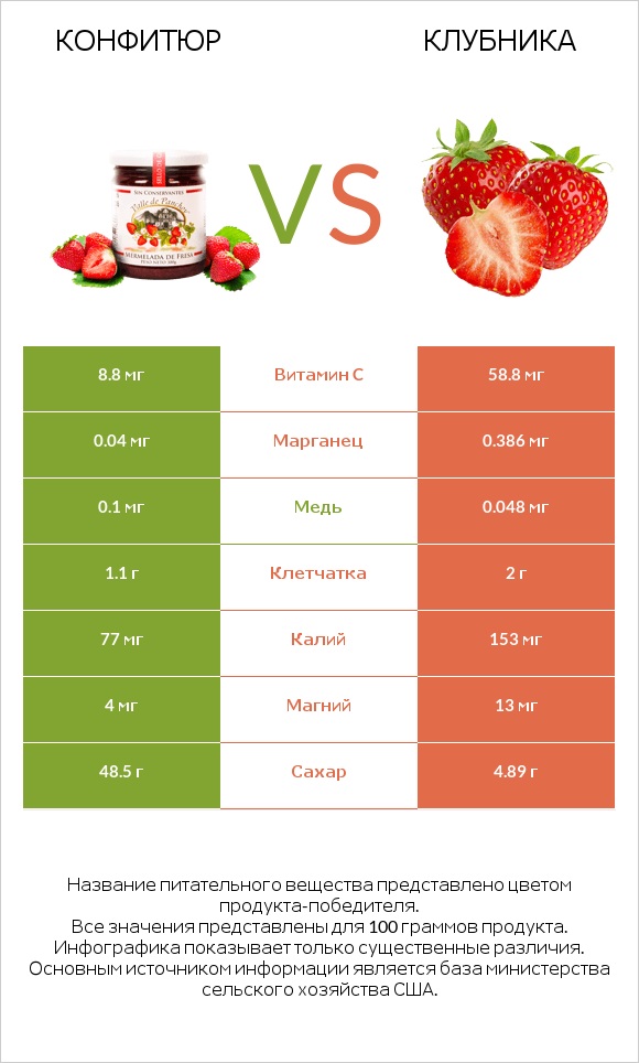 Конфитюр vs Клубника infographic