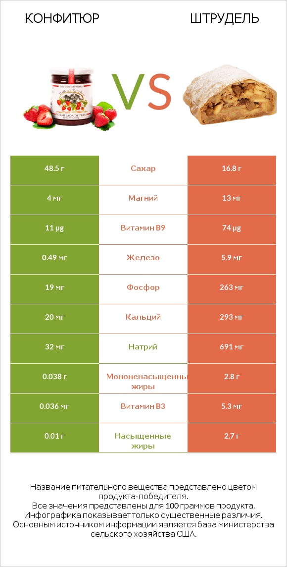 Конфитюр vs Штрудель infographic