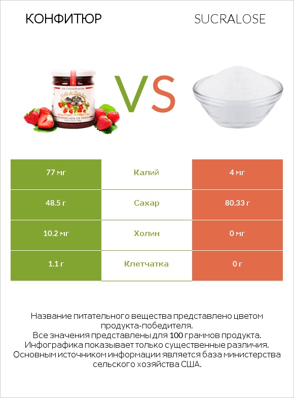Конфитюр vs Sucralose infographic