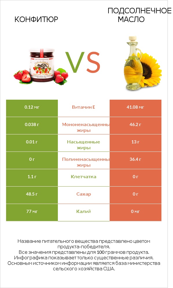 Конфитюр vs Подсолнечное масло infographic