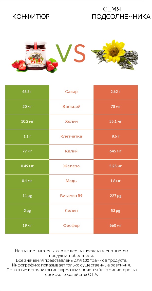 Конфитюр vs Семя подсолнечника infographic