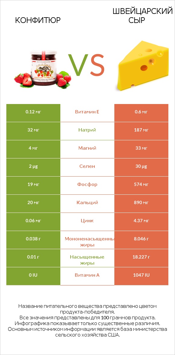 Конфитюр vs Швейцарский сыр infographic