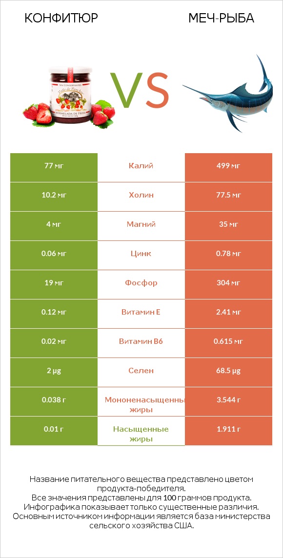 Конфитюр vs Меч-рыба infographic