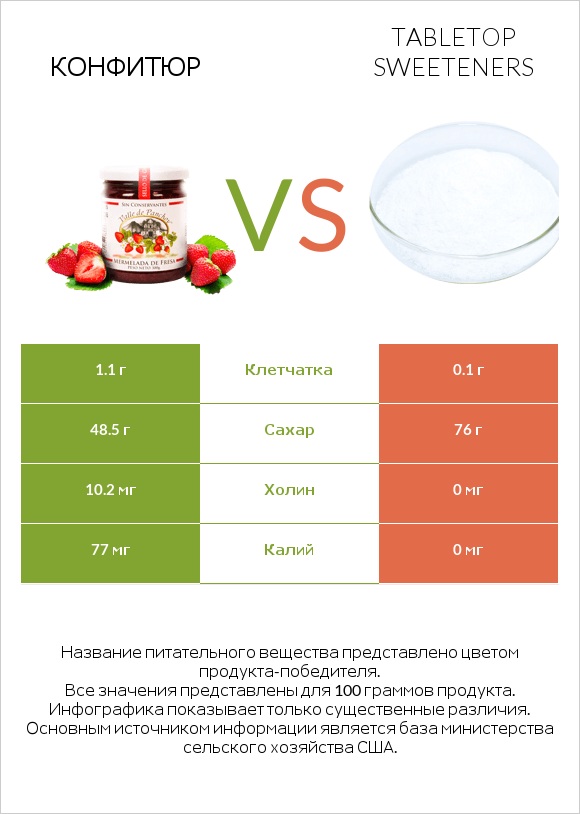 Конфитюр vs Tabletop Sweeteners infographic