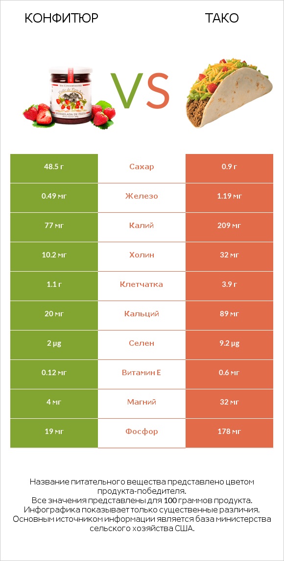 Конфитюр vs Тако infographic