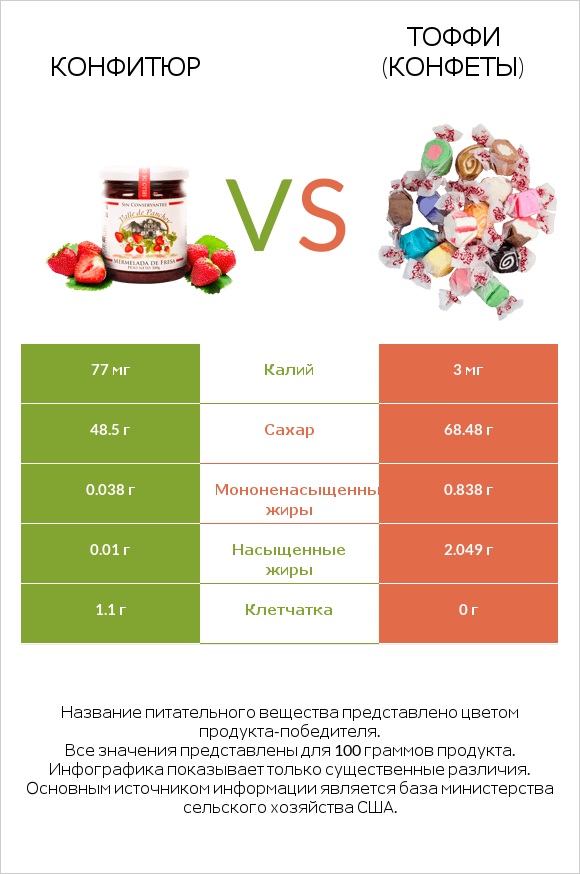 Конфитюр vs Тоффи (конфеты) infographic