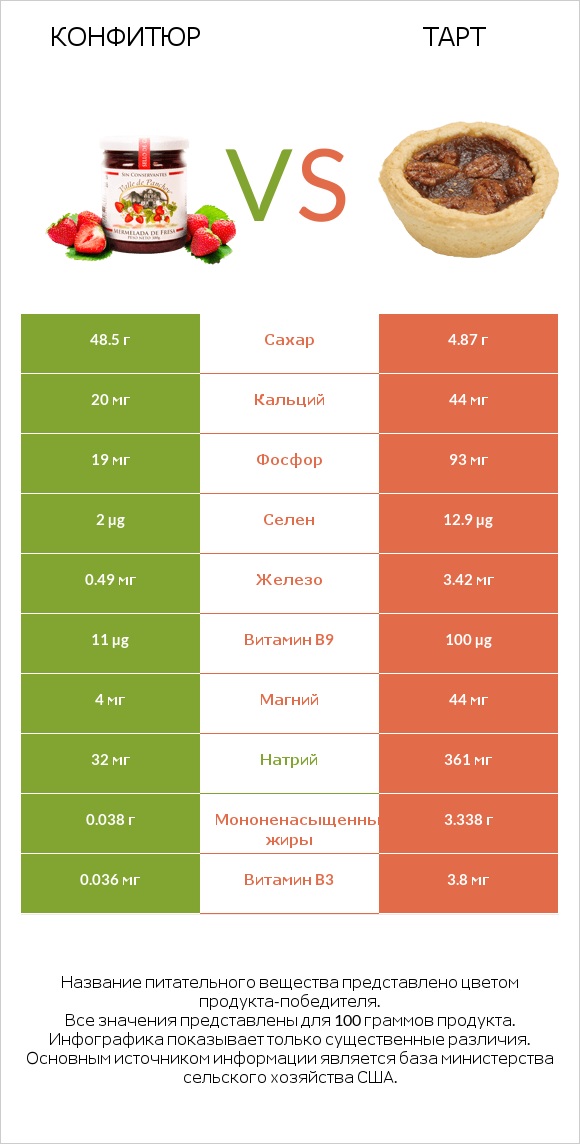 Конфитюр vs Тарт infographic