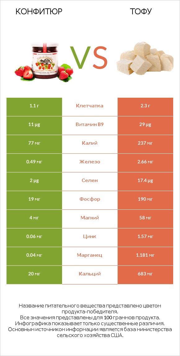 Конфитюр vs Тофу infographic