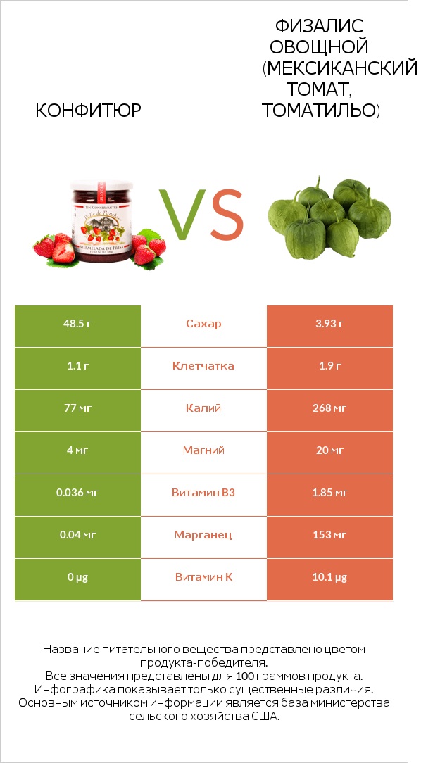 Конфитюр vs Физалис овощной (мексиканский томат, томатильо) infographic