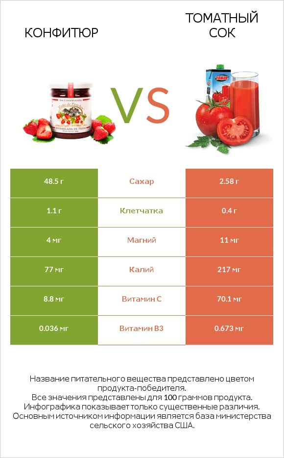 Конфитюр vs Томатный сок infographic